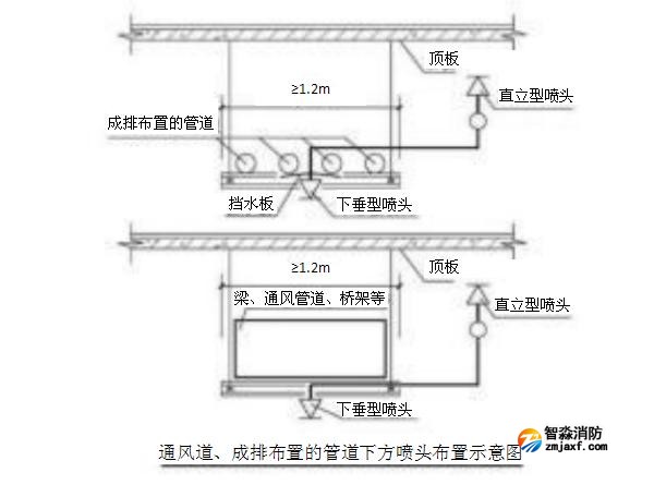 通风道、成排布置的管道下方喷头布置示意图