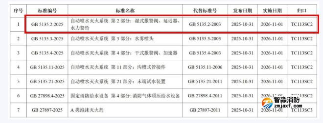 GB5135.2-2025《自动喷水灭火系统第2部分:湿式报警阀、延迟器、水力警铃》
标准公告