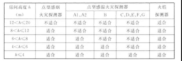 不同高度的房间点型火灾探测器的选择