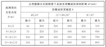 海湾点型感烟火灾探测器下表面至顶棚或屋顶的距离