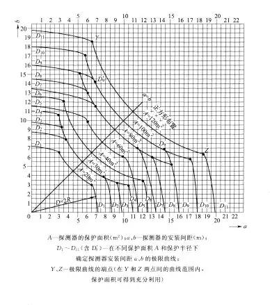 探测器安装间距的极限曲线