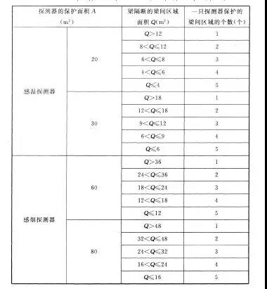 按梁间区域面积确定一只探测器保护的梁间区域的个数