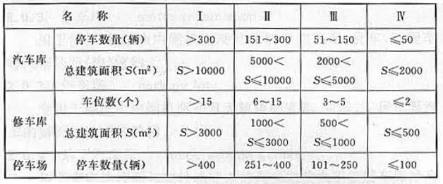 汽车库、修车库、停车场的分类