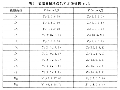 极限曲线端点Yi和Zi坐标值(ai、bi)