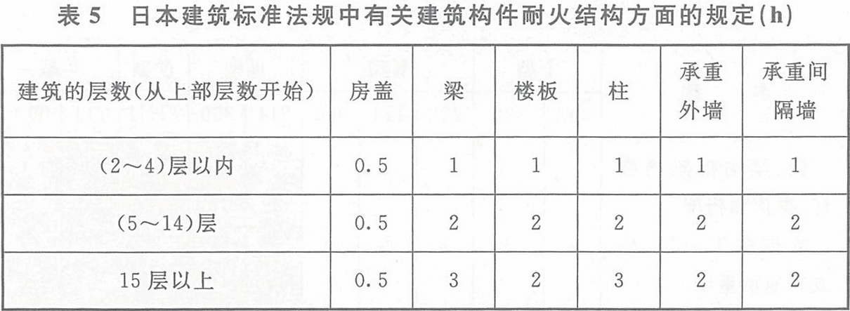 表5 日本建筑标准法规中有关建筑构件耐火结构方面的规定(h)