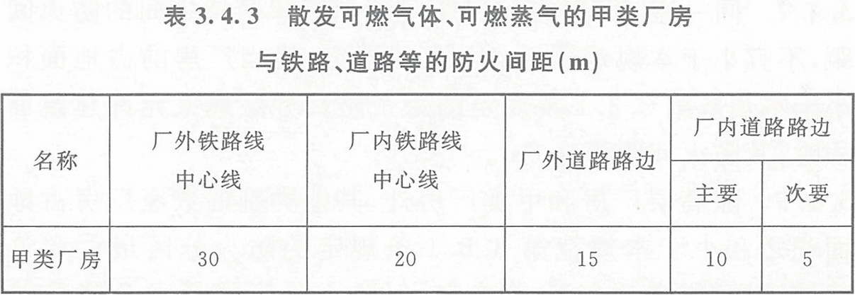 表3.4.3 散发可燃气体、可燃蒸气的甲类厂房与铁路、道路等的防火间距（m） 
