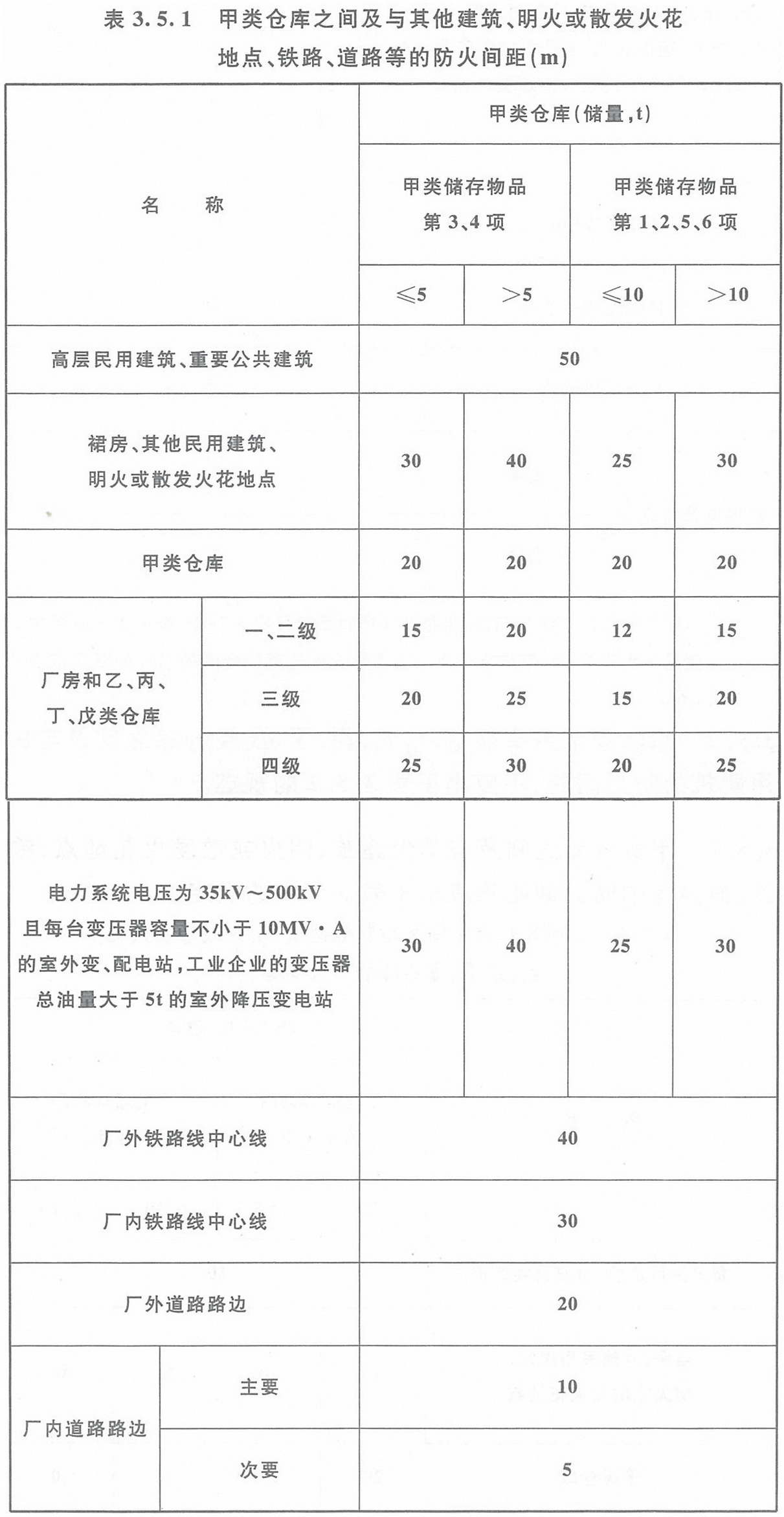 表3.5.1 甲类仓库之间及与其它建筑、明火或散发火花地点、铁路、道路等的防火间距(m)