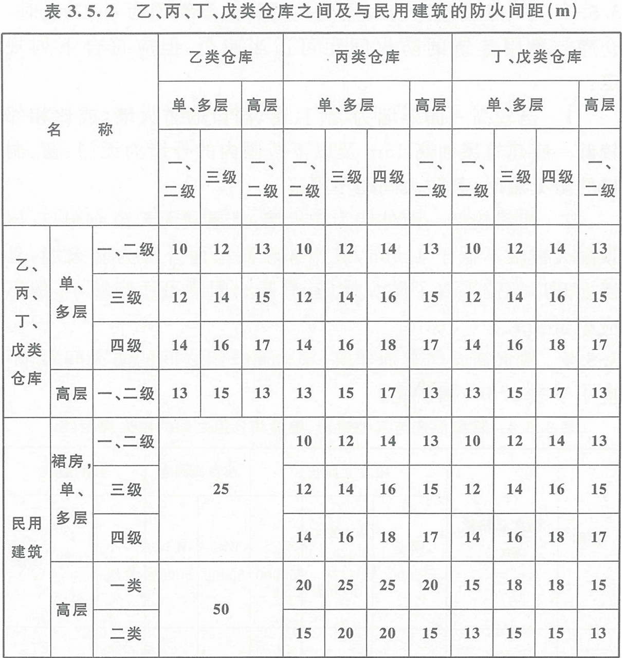 表3.5.2 乙、丙、丁、戊类仓库之间及其与民用建筑的防火间距(m)