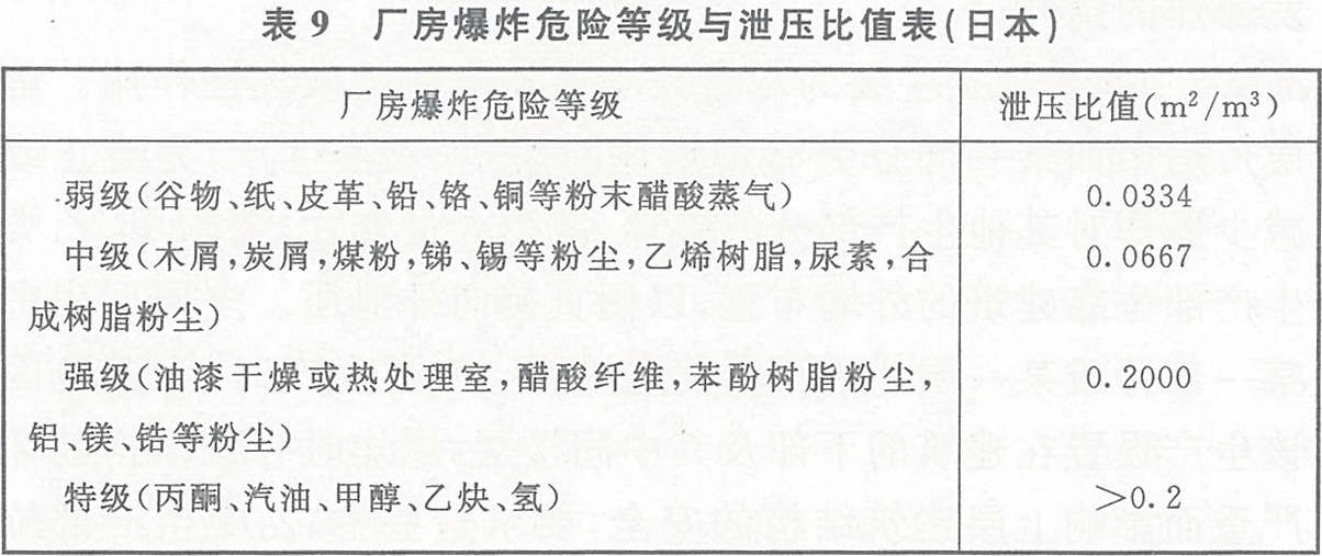 表9 厂房爆炸危险等级与泄压比值表(日本)