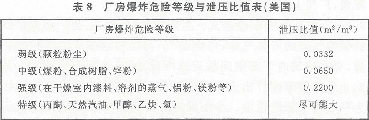 表8 厂房爆炸危险等级与泄压比值表(美国)