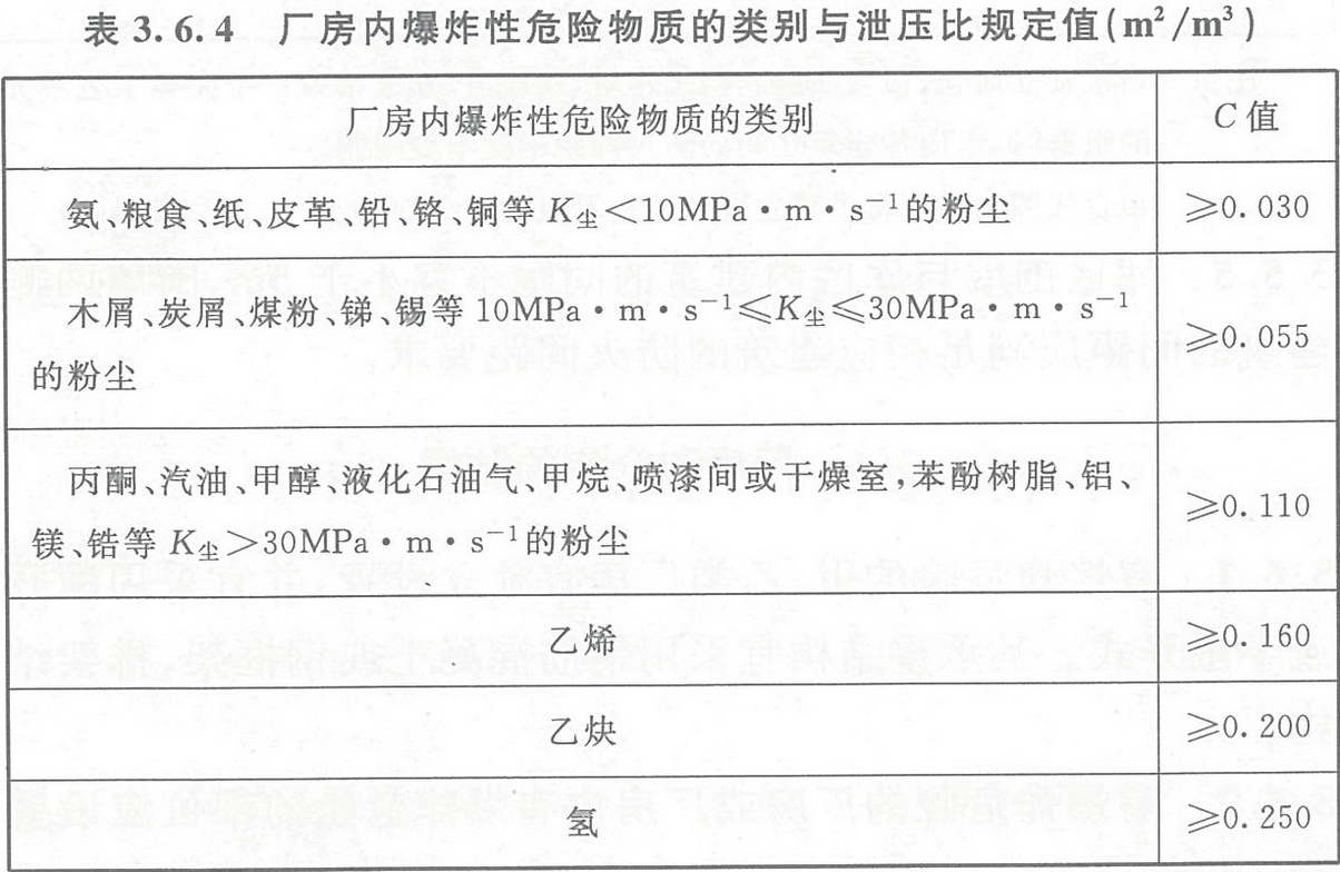 表3.6.4 厂房内爆炸性危险物质的类别与泄压比规定值(㎡/m3)