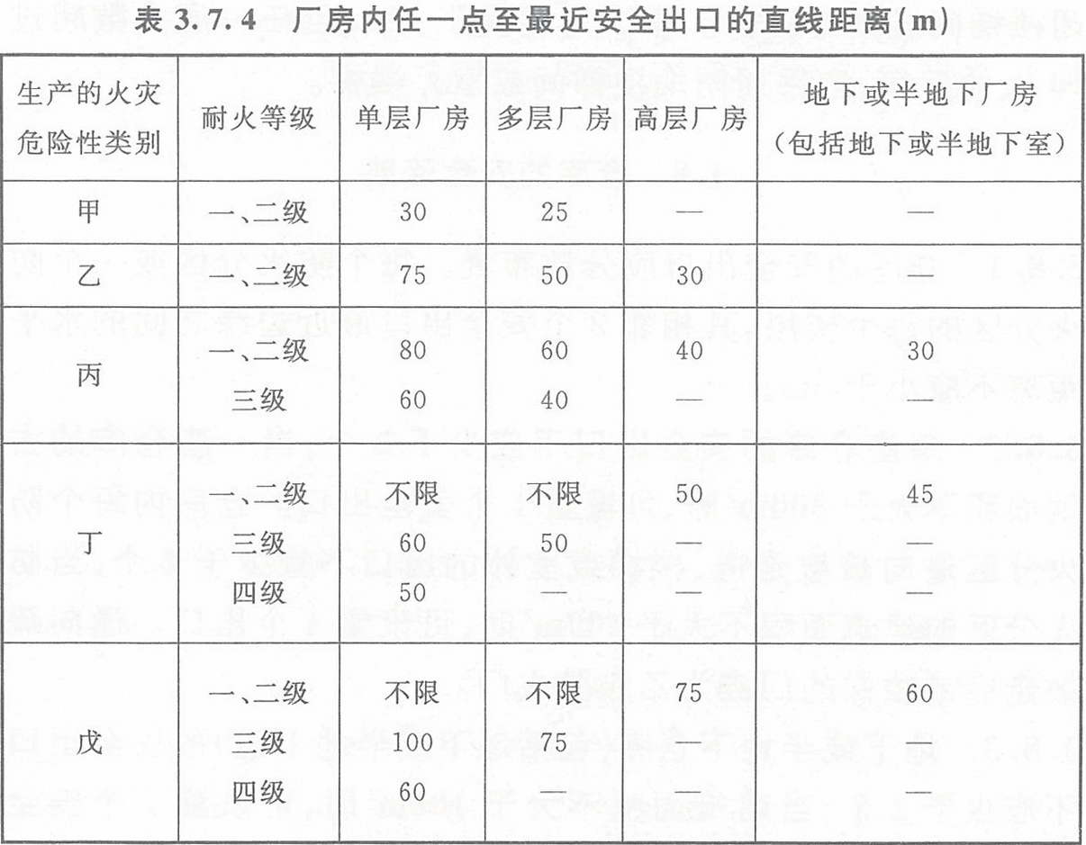表3.7.4 厂房内任一点至最近安全出口的直线距离(m)