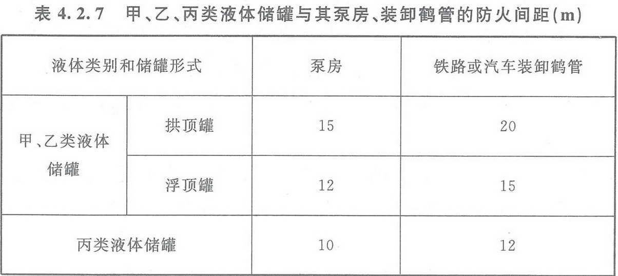 表4.2.7 甲、乙、丙类液体储罐与其泵房、装卸鹤管的防火间距(m)