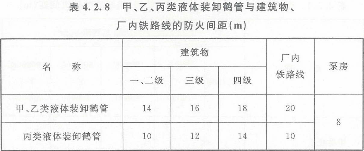 表4.2.8 甲、乙、丙类液体装卸鹤管与建筑物、厂内铁路线的防火间距(m)