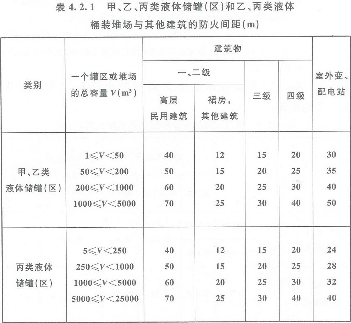表4.2.1 甲、乙、丙类液体储罐(区)和乙、丙类液体桶装堆场与其他建筑的防火间距(m)