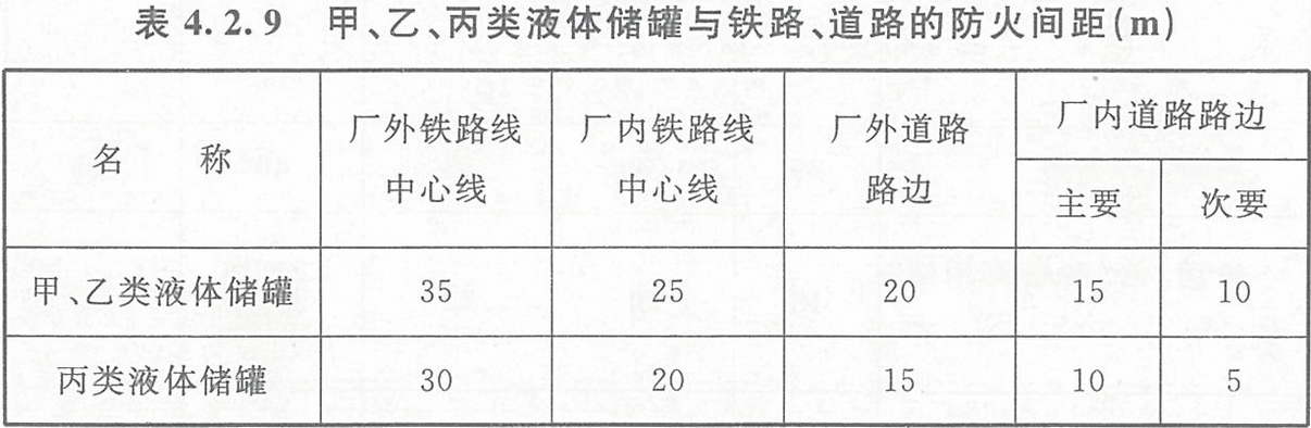 表4.2.9 甲、乙、丙类液体储罐与铁路、道路的防火间距(m)