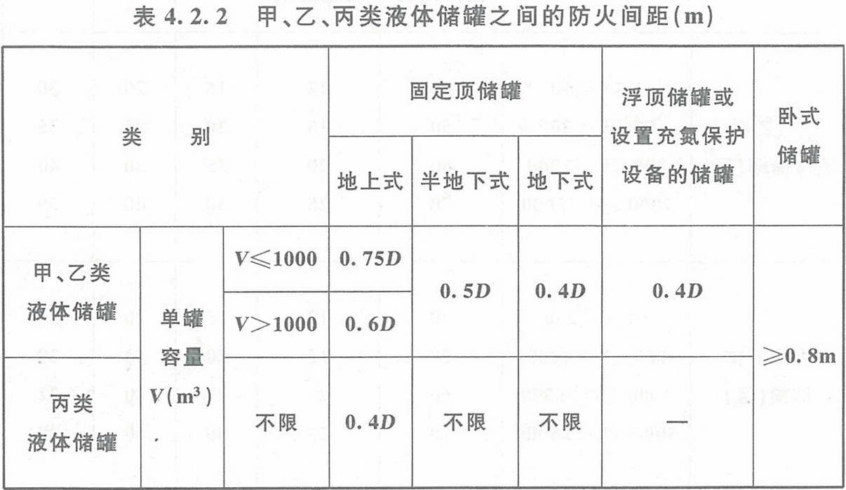表4.2.2 甲、乙、丙类液体储罐之间的防火间距(m)