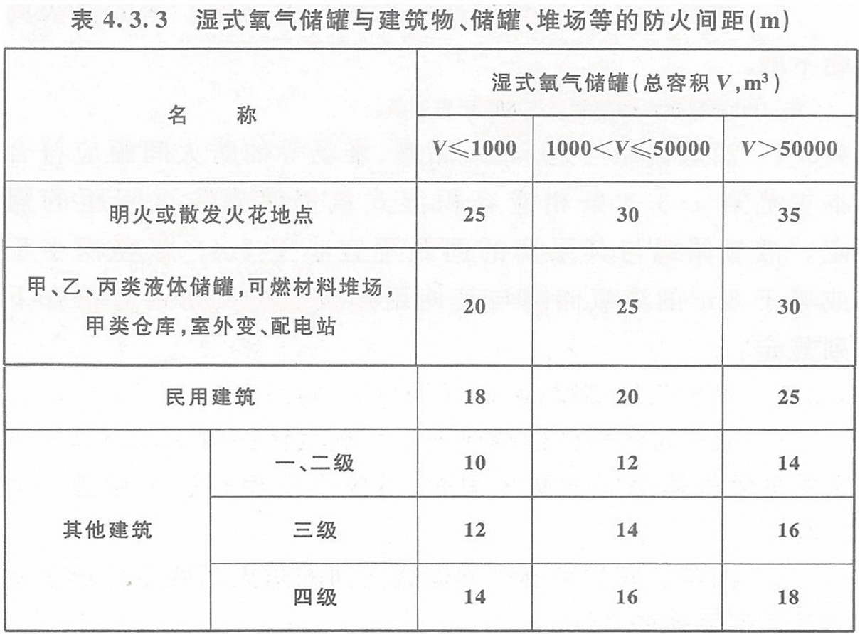表4.3.3 湿式氧气储罐与建筑物、储罐、堆场等的防火间距(m)
