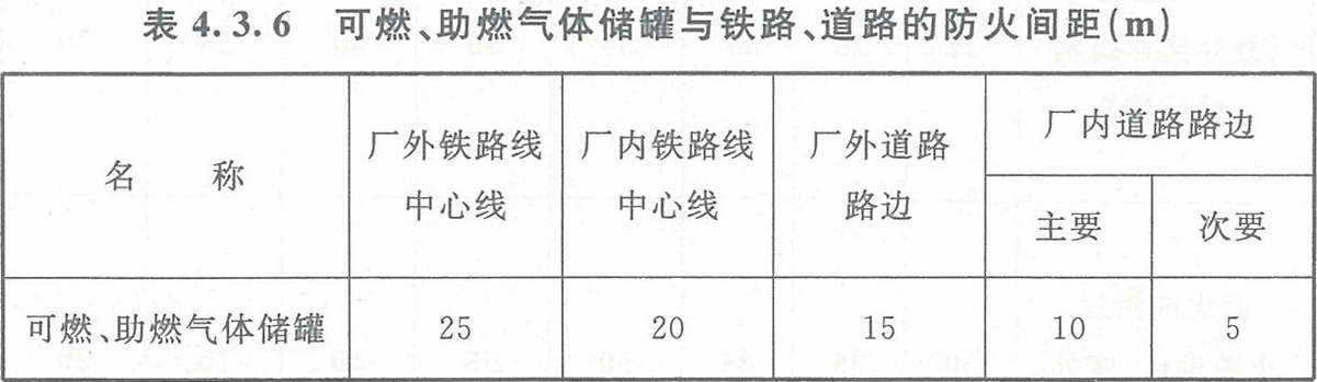 表4.3.6 可燃、助燃气体储罐与铁路、道路的防火间距(m)