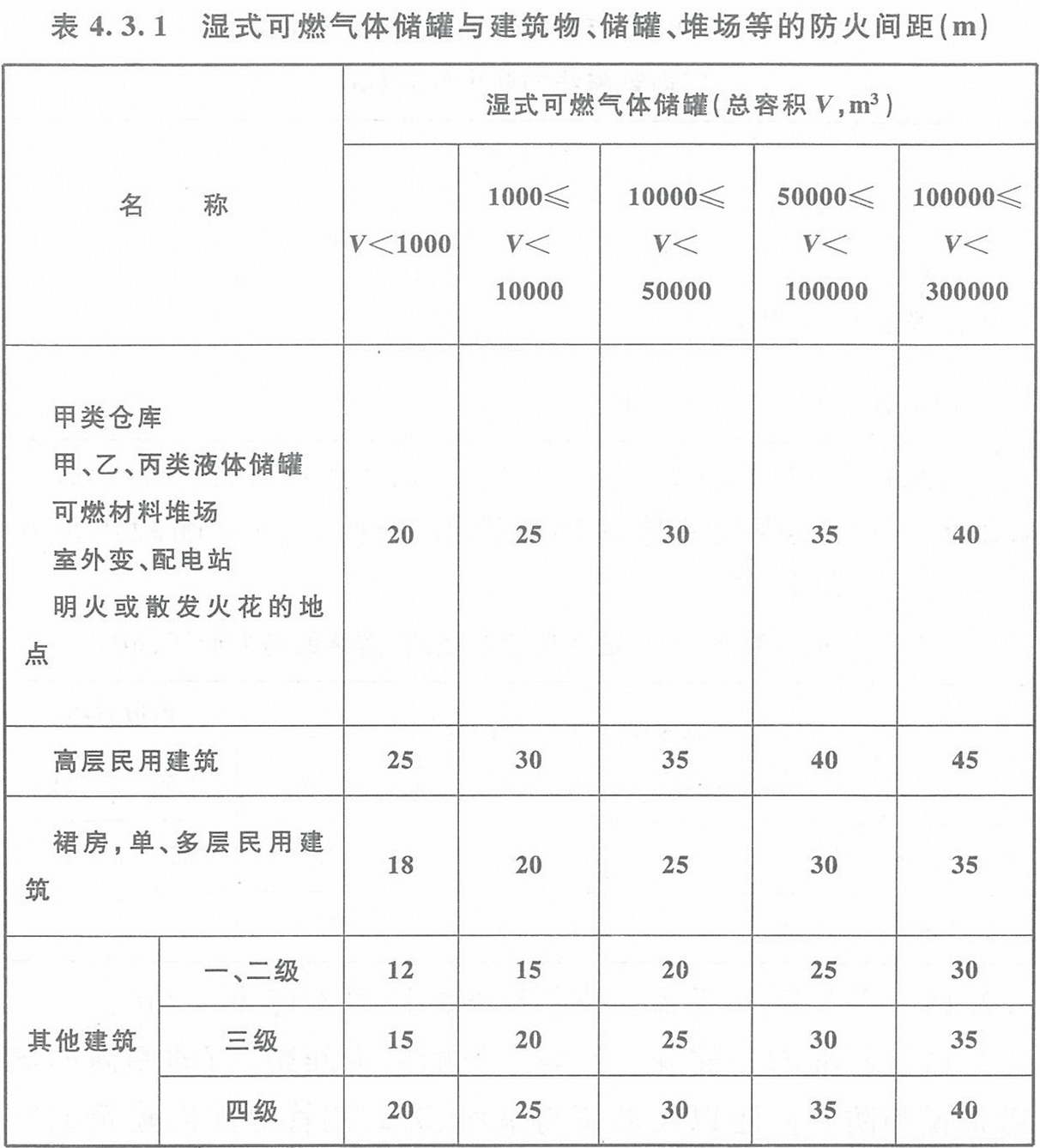 表4.3.1 湿式可燃气体储罐与建筑物、储罐、堆场等的防火间距(m)