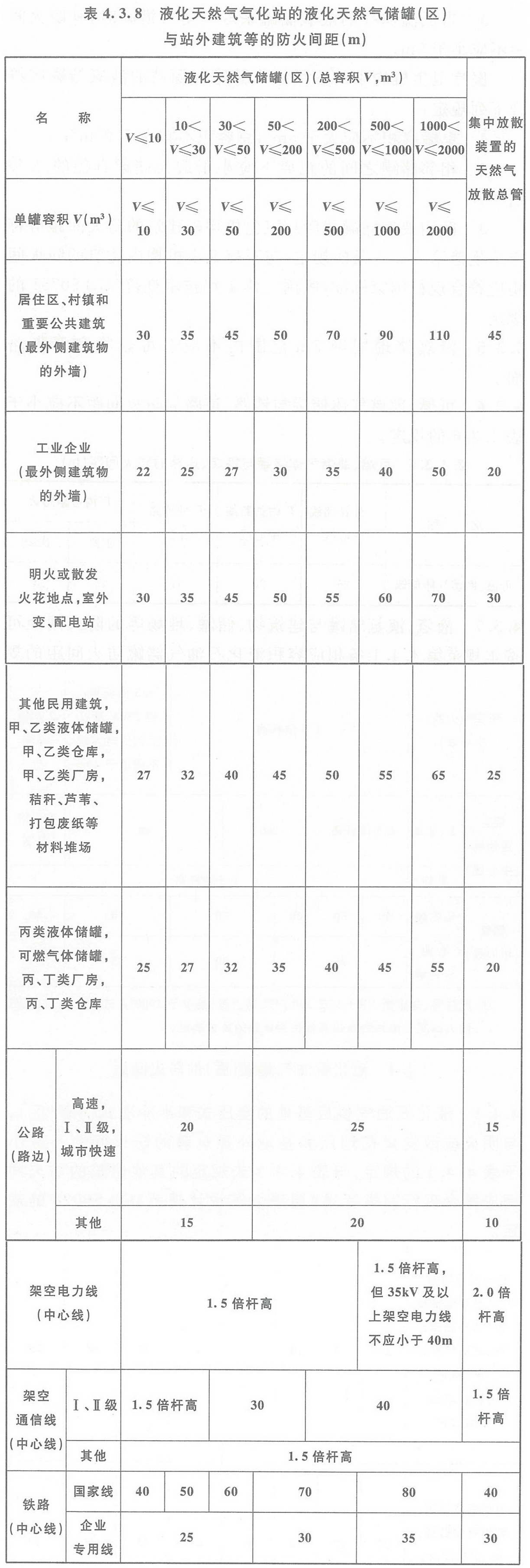 表4.3.8 液化天然气气化站的液化天然气储罐(区)与站外建筑等的防火间距(m)
