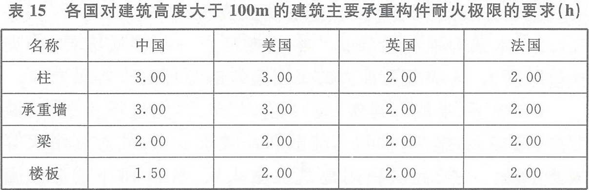 表15 各国对建筑高度大于100m的建筑主要承重构件耐火极限的要求(h)