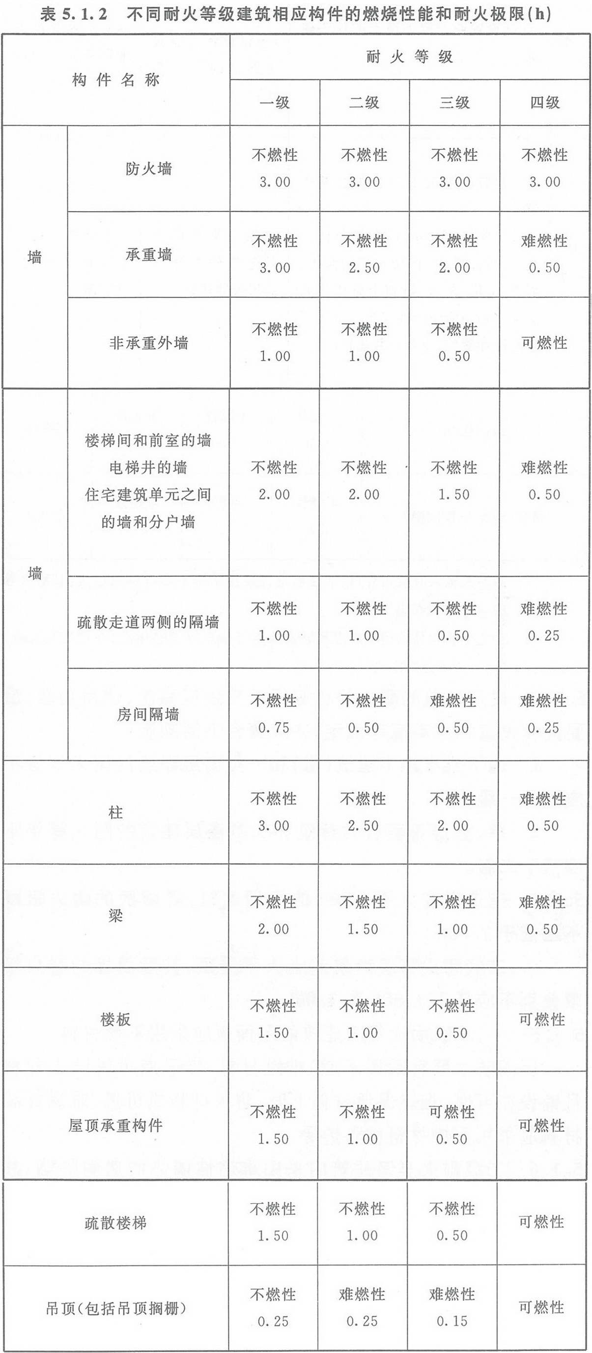 表5.1.2 不同耐火等级建筑相应构件的燃烧性能和耐火极限(h)