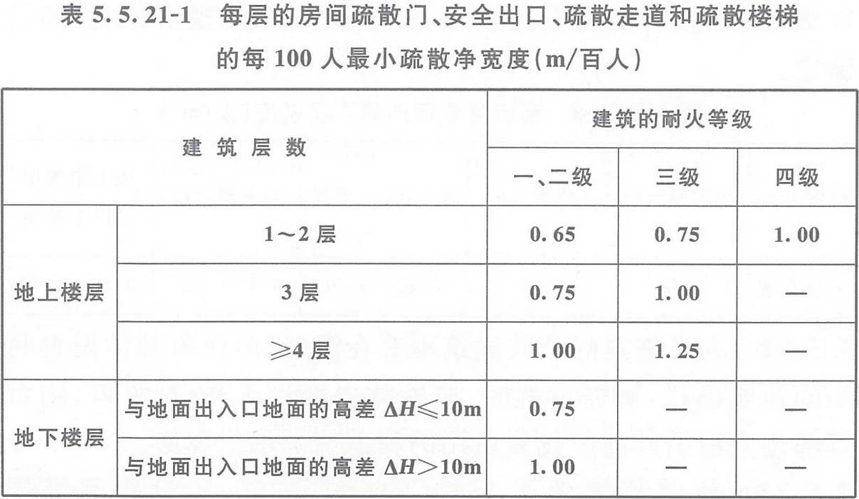 表5.5.21-1 每层的房间疏散门、安全出口、疏散走道和疏散楼梯的每100人最小疏散净宽度(m/百人)