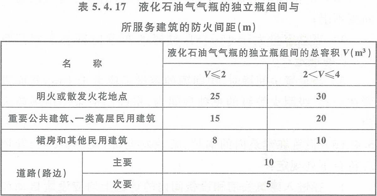 表5.4.17 液化石油气气瓶的独立瓶组间与所服务建筑的防火间距(m)