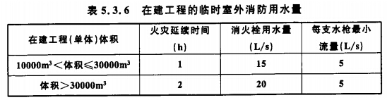 在建工程的临时室外消防用水量