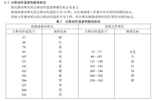 消防喷淋系统的喷淋头颜色代表温度说明