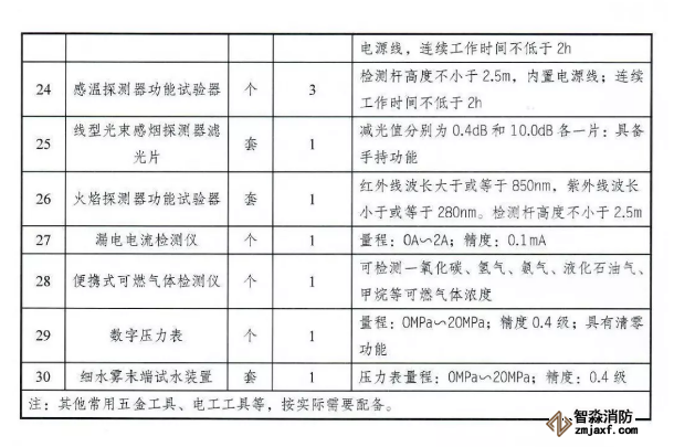 应急管理部《消防技术服务机构从业条件》发布