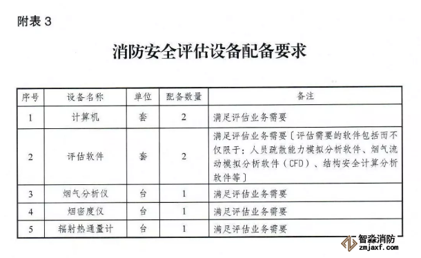 应急管理部《消防技术服务机构从业条件》发布