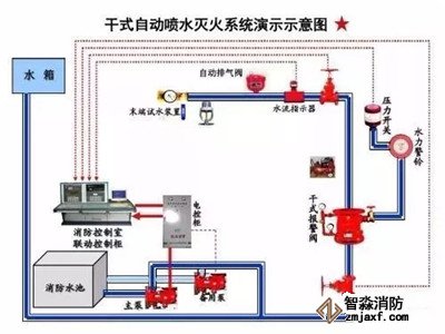 自动喷水灭火系统