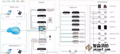 消防广播、电话系统