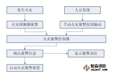 火灾自动报警系统工作原理