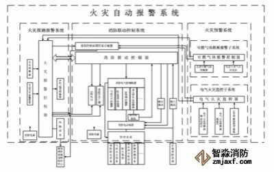 火灾自动报警系统的组成