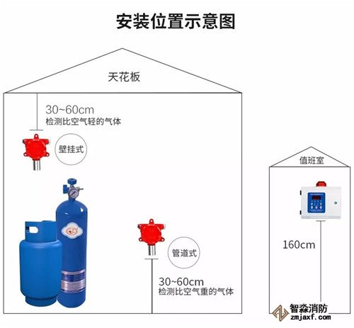 可燃气体探测器