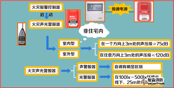 火灾自动报警系统如何调试