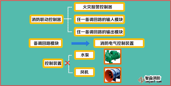 火灾自动报警系统如何调试