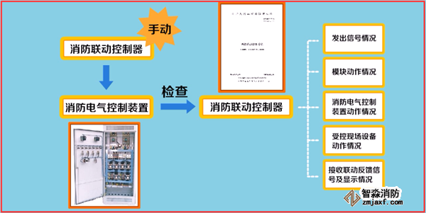 火灾自动报警系统如何调试