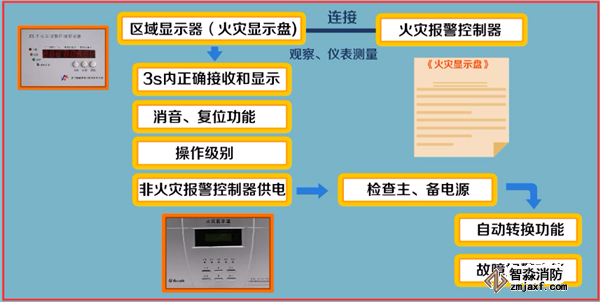 火灾自动报警系统如何调试