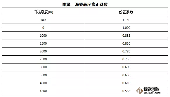 海拔高度修正系数