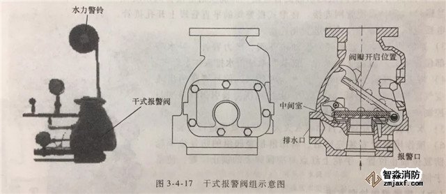 报警阀组的安装调试与检测验收