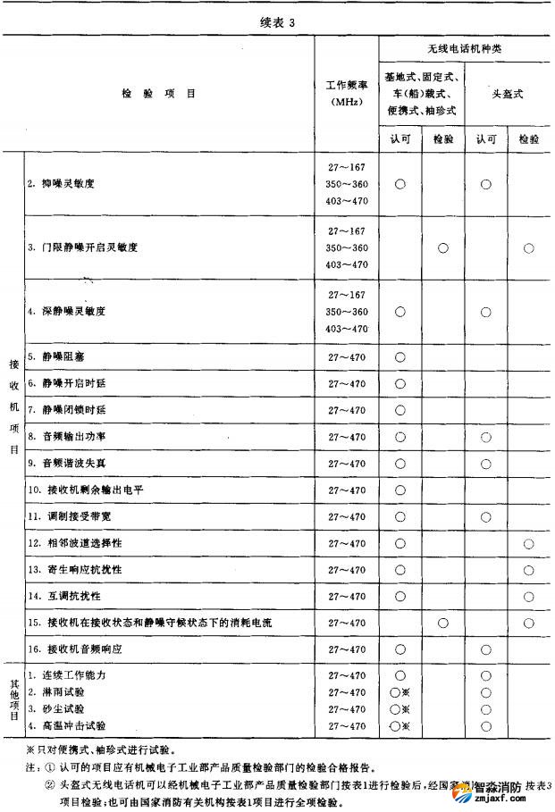 续表3