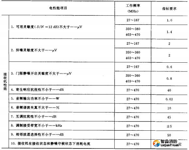续表1