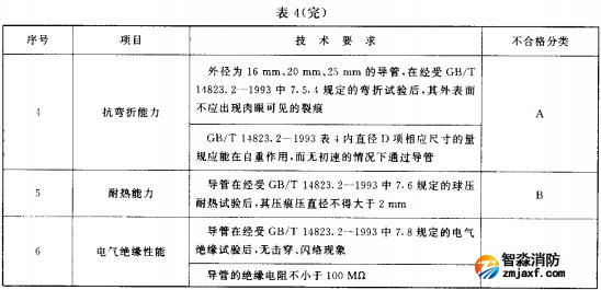 表4 刚性导管技术要求