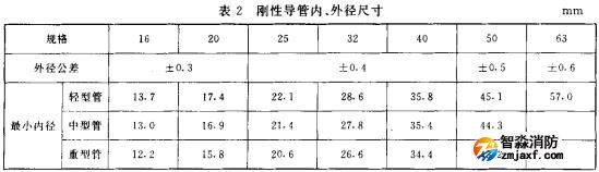 表2 刚性导管、外径尺寸