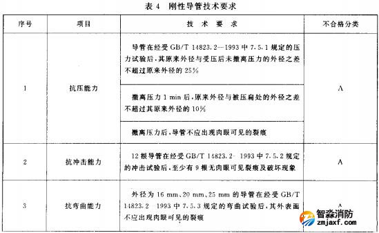 表4 刚性导管技术要求