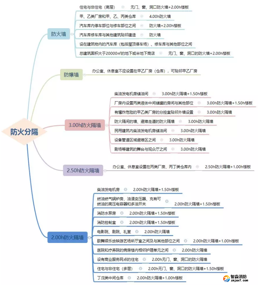 防火墙、防火隔墙设置场所汇总